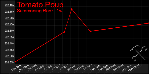 Last 7 Days Graph of Tomato Poup