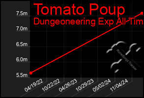 Total Graph of Tomato Poup