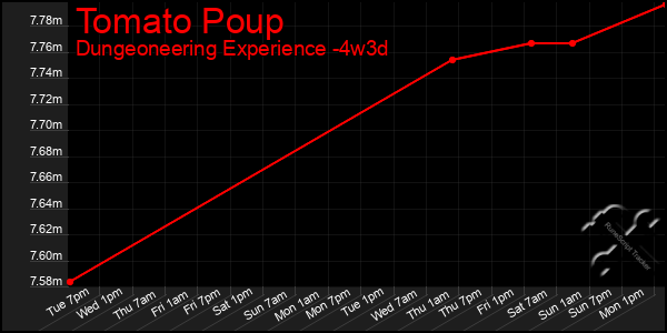 Last 31 Days Graph of Tomato Poup