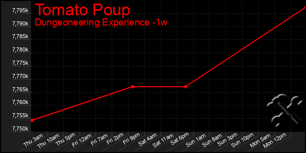 Last 7 Days Graph of Tomato Poup