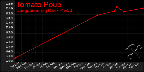 Last 31 Days Graph of Tomato Poup