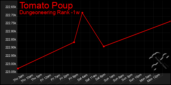 Last 7 Days Graph of Tomato Poup