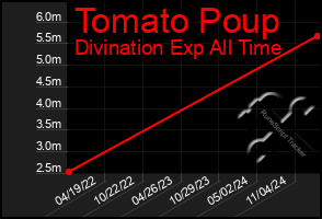 Total Graph of Tomato Poup