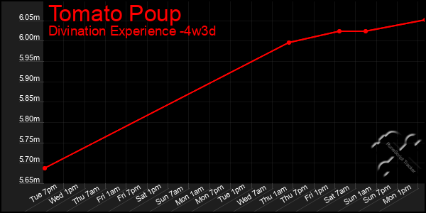 Last 31 Days Graph of Tomato Poup