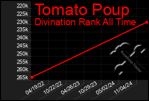 Total Graph of Tomato Poup