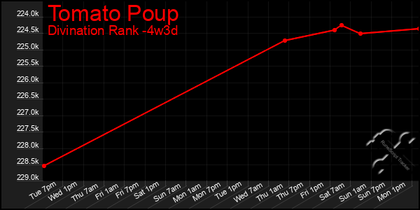 Last 31 Days Graph of Tomato Poup