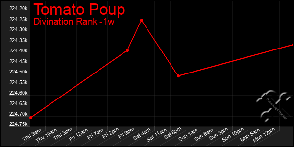 Last 7 Days Graph of Tomato Poup