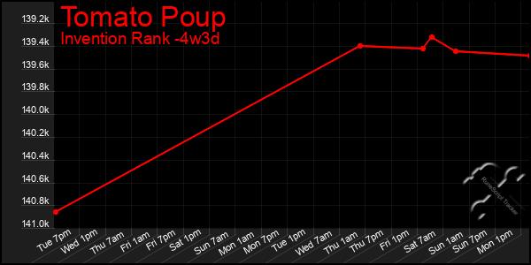 Last 31 Days Graph of Tomato Poup