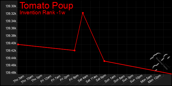 Last 7 Days Graph of Tomato Poup