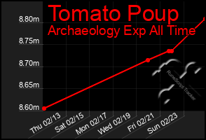 Total Graph of Tomato Poup