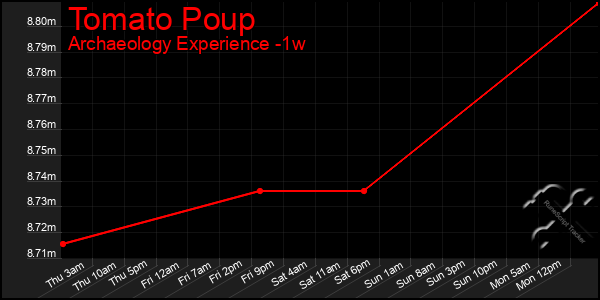 Last 7 Days Graph of Tomato Poup