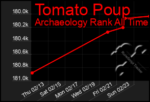 Total Graph of Tomato Poup