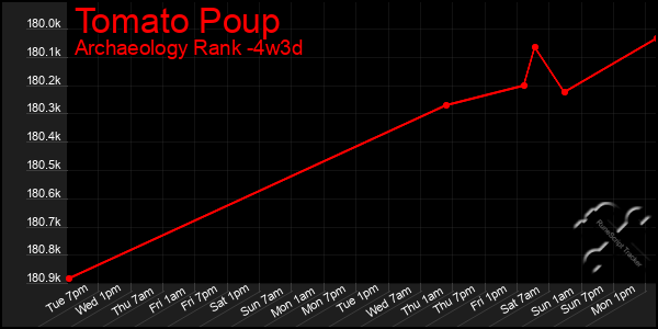 Last 31 Days Graph of Tomato Poup