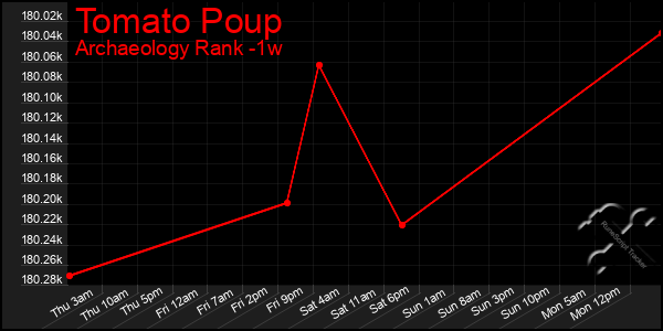 Last 7 Days Graph of Tomato Poup