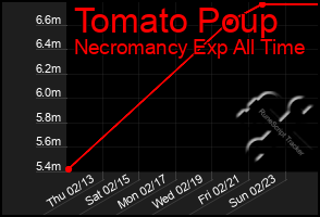 Total Graph of Tomato Poup