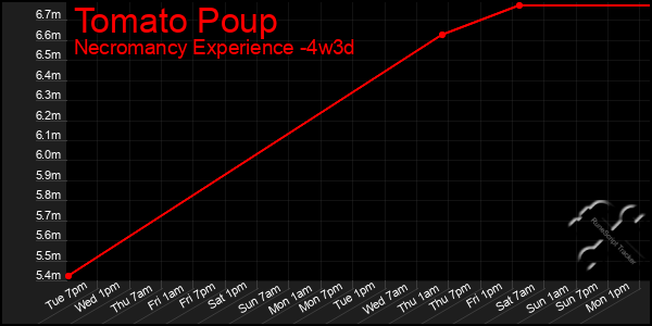 Last 31 Days Graph of Tomato Poup