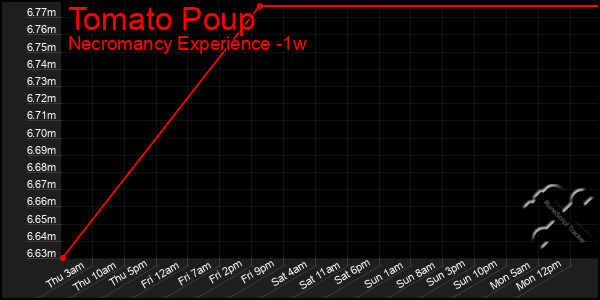 Last 7 Days Graph of Tomato Poup