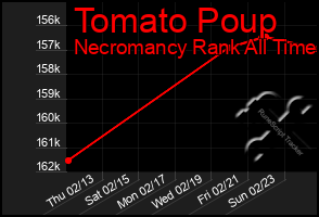 Total Graph of Tomato Poup