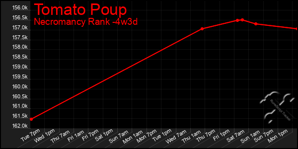 Last 31 Days Graph of Tomato Poup