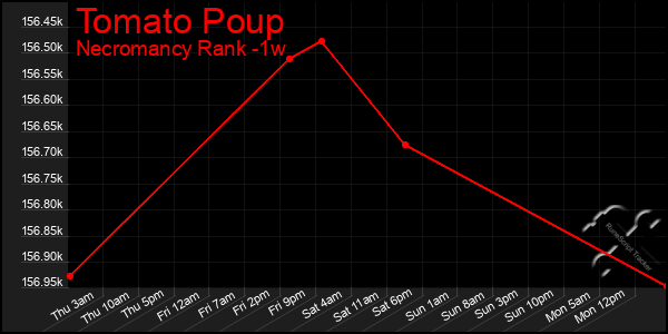 Last 7 Days Graph of Tomato Poup