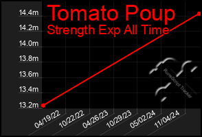 Total Graph of Tomato Poup