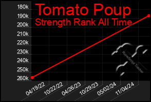 Total Graph of Tomato Poup