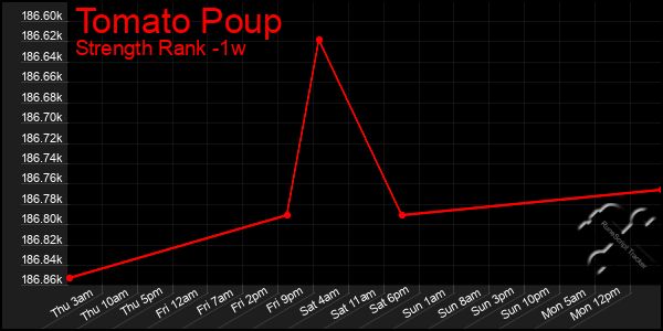 Last 7 Days Graph of Tomato Poup