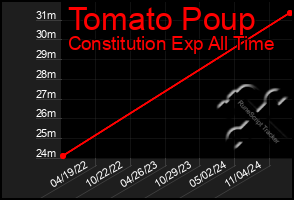 Total Graph of Tomato Poup