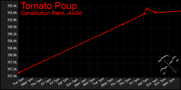 Last 31 Days Graph of Tomato Poup