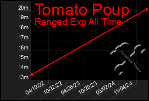 Total Graph of Tomato Poup