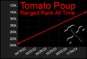 Total Graph of Tomato Poup