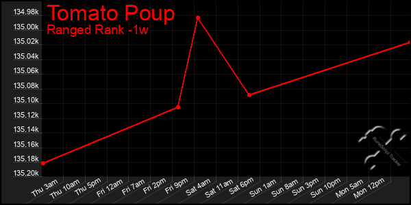 Last 7 Days Graph of Tomato Poup