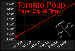 Total Graph of Tomato Poup