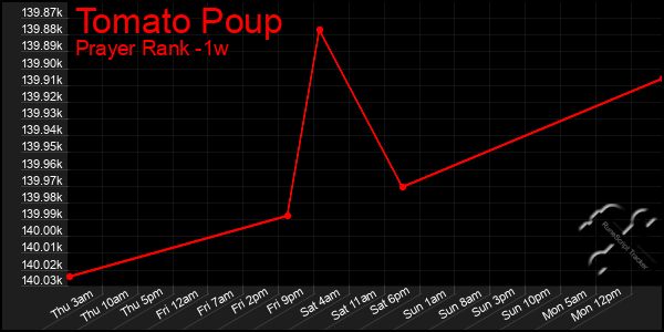 Last 7 Days Graph of Tomato Poup