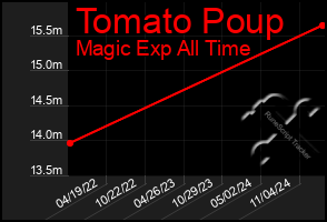 Total Graph of Tomato Poup