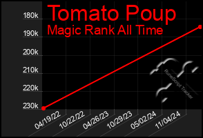 Total Graph of Tomato Poup