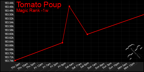 Last 7 Days Graph of Tomato Poup