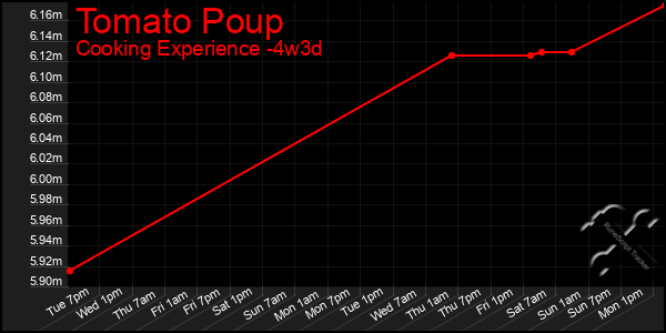 Last 31 Days Graph of Tomato Poup