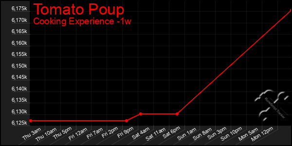 Last 7 Days Graph of Tomato Poup