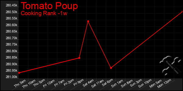 Last 7 Days Graph of Tomato Poup