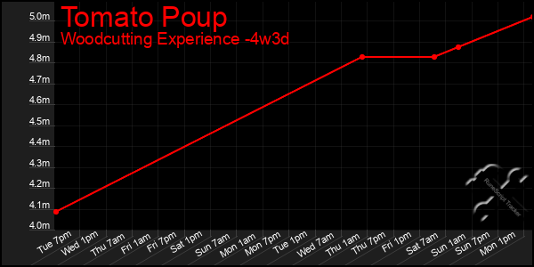 Last 31 Days Graph of Tomato Poup