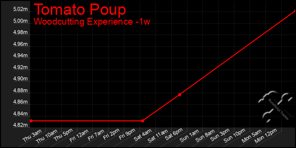 Last 7 Days Graph of Tomato Poup