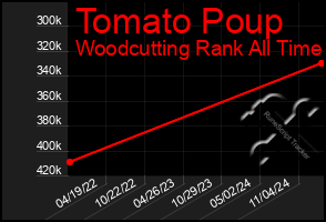 Total Graph of Tomato Poup