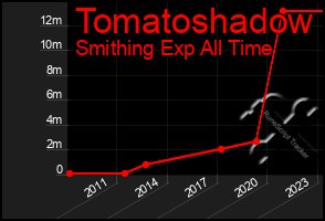 Total Graph of Tomatoshadow