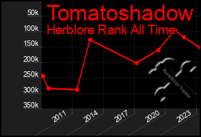 Total Graph of Tomatoshadow