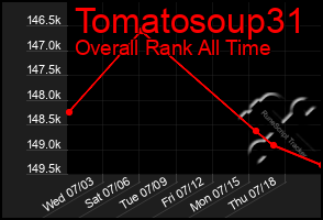 Total Graph of Tomatosoup31