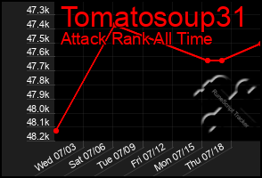 Total Graph of Tomatosoup31