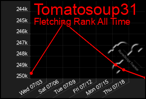 Total Graph of Tomatosoup31