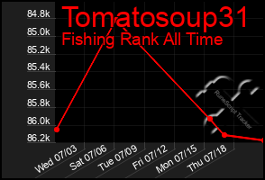 Total Graph of Tomatosoup31