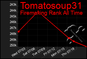 Total Graph of Tomatosoup31